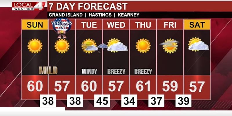 After a few cool and rainy days temperatures warm back up for the next week