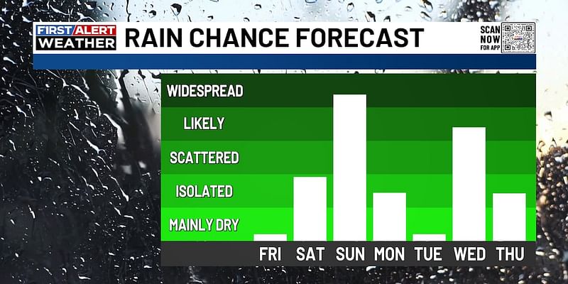 Jim Caldwell's Forecast | Rain chances start coming together