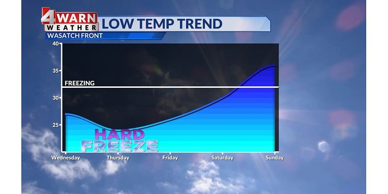 Cold Wednesday in store across Utah with chilly sunshine