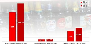 Scots face huge booze price hikes from TODAY as SNP lifts minimum unit costs - with some drinks two-thirds more expensive than England... despite fears the policy doesn't work