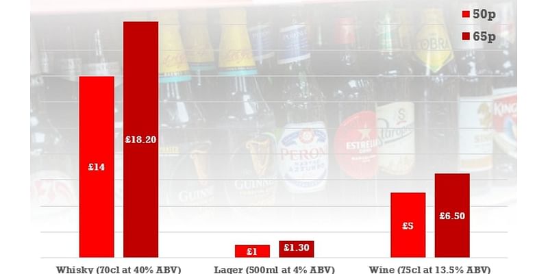 Scots face huge booze price hikes from TODAY as SNP lifts minimum unit costs - with some drinks two-thirds more expensive than England... despite fears the policy doesn't work