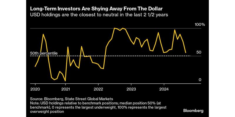 Currency Traders Steer Clear of Dollar in Run up to US Elections