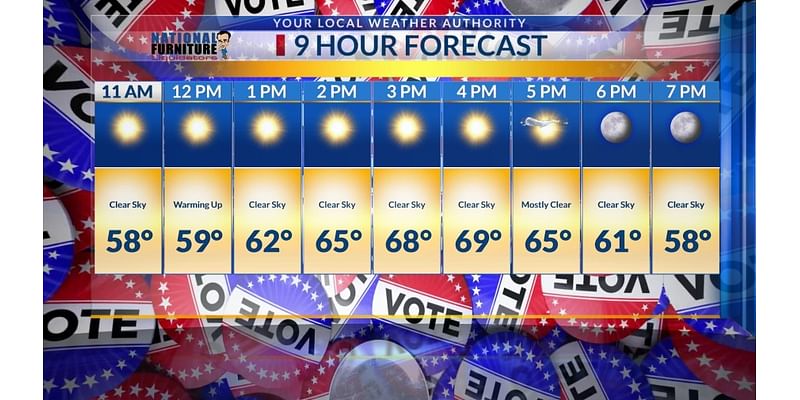 Tuesday 9-hour forecast: Temperatures warm up for Election Day