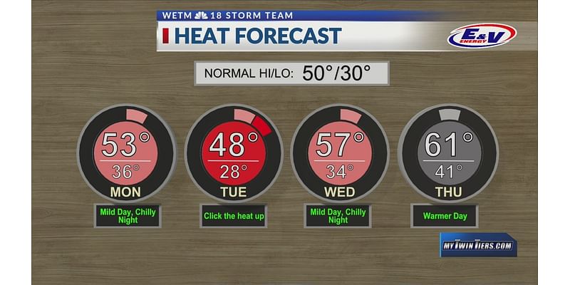 Home Heating Forecast (11/13/23)