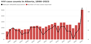 Alberta reports record increase of HIV cases