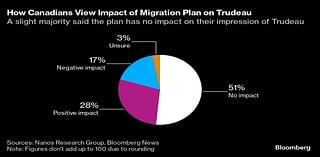 Trudeau’s Immigration Crackdown Fails to Revive His Slumping Support, Poll Says