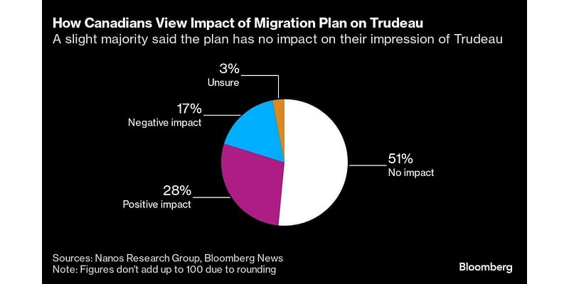 Trudeau’s Immigration Crackdown Fails to Revive His Slumping Support, Poll Says