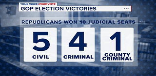 Republican judges win majority of judicial races, causing unexpected shakeup in Harris County