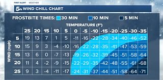 How windchill affects frostbite and hypothermia risk