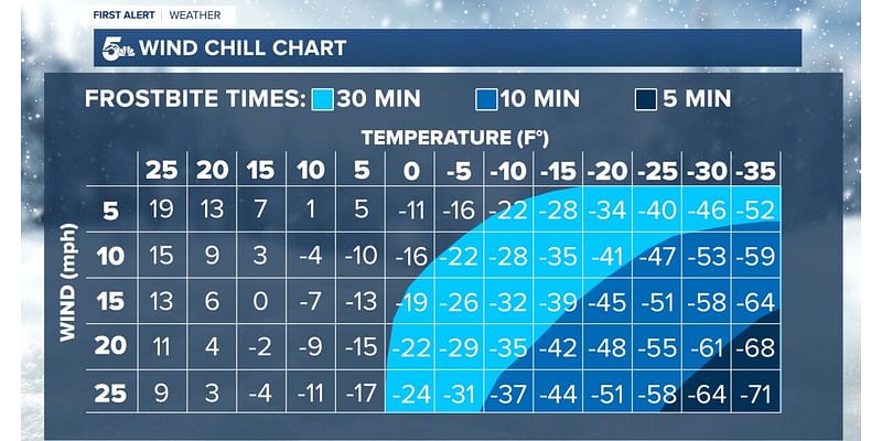 How windchill affects frostbite and hypothermia risk