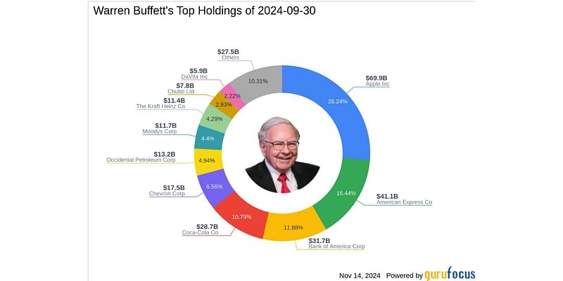 Warren Buffett’s Berkshire Trims Apple, Bites Into Domino’s Pizza