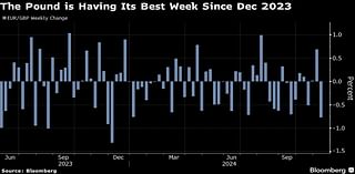 Pound Emerges as a Haven from Trump Tumult After Years of UK Woe