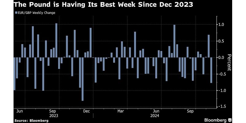 Pound Emerges as a Haven from Trump Tumult After Years of UK Woe