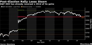 US Stocks Have Already Reversed a Third of Post-Election Rally