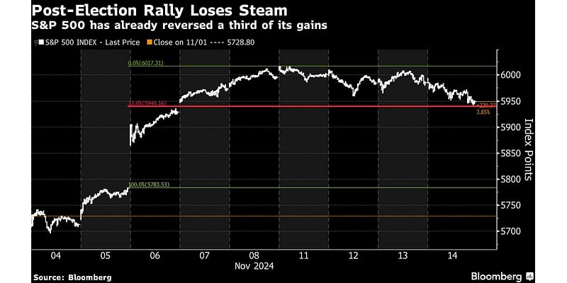 US Stocks Have Already Reversed a Third of Post-Election Rally