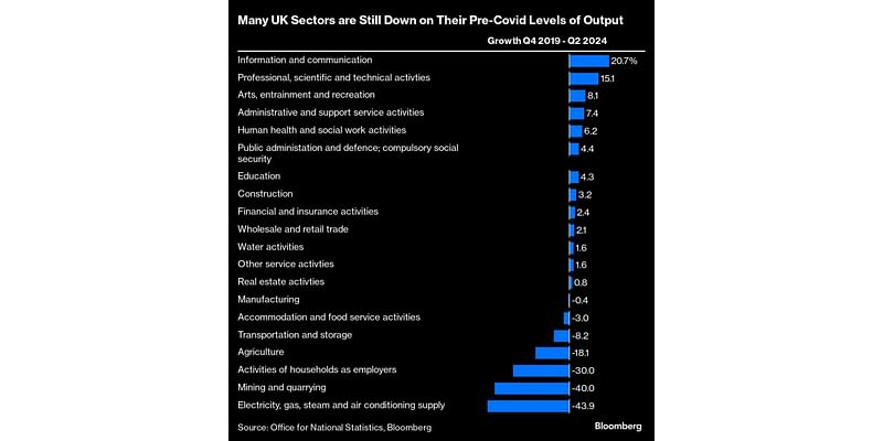 Two Powerhouse Industries Are Leaving The Rest of Britain Behind