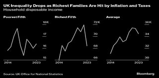 UK Household Inequality Declined By Most in 12 Years, ONS Finds