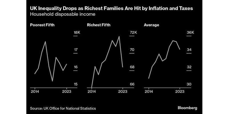 UK Household Inequality Declined By Most in 12 Years, ONS Finds