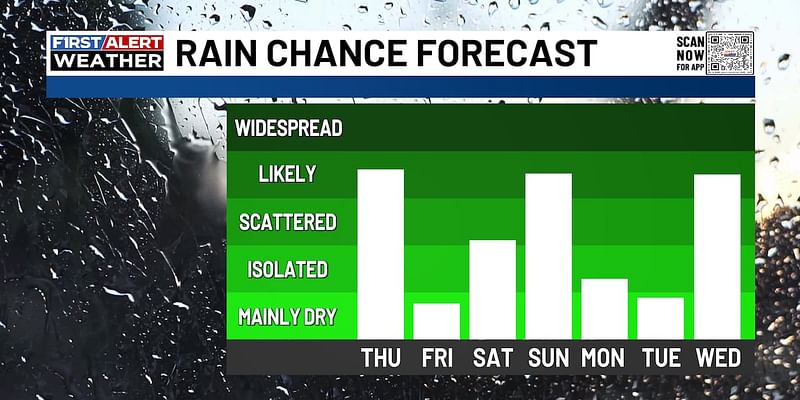 Jim Caldwell's Forecast | Several rounds of rain will press through over the next week