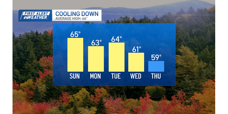 Mostly sunny Sunday before rain and cooldown during the week