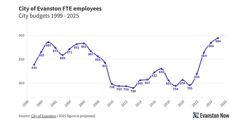 City staff count to reach record high