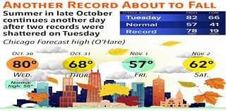 Another temperature record will fall on Wednesday