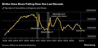 UK Births to British-Born Parents Tumble to Lowest on Record