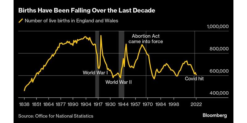 UK Births to British-Born Parents Tumble to Lowest on Record