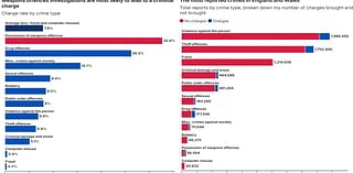 Crimes with the highest and lowest charge rates REVEALED