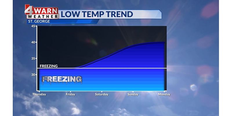 First freeze of the season is expected Thursday morning in parts of Southern Utah