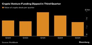 Crypto Venture Funding Dipped in Quarter Before Trump’s Victory