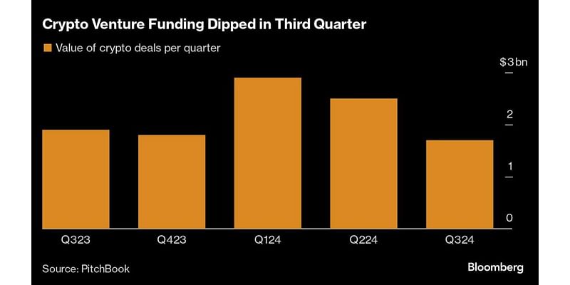 Crypto Venture Funding Dipped in Quarter Before Trump’s Victory