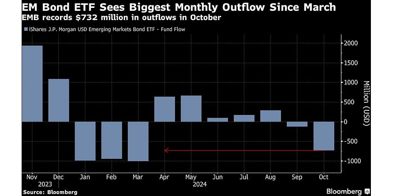 Traders Sell Emerging Bond ETFs Ahead of US Election Volatility