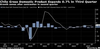 Chile Economy Returns to Growth in Small Respite for Boric