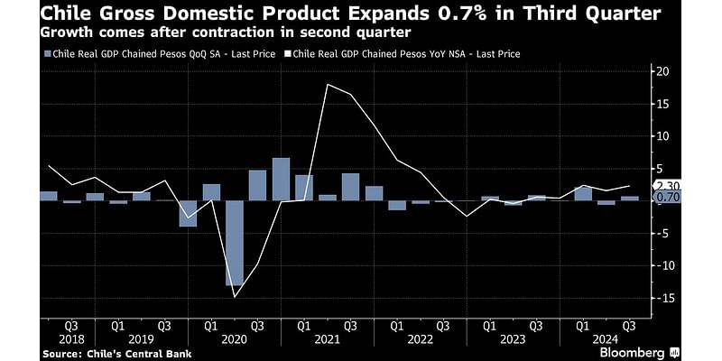 Chile Economy Returns to Growth in Small Respite for Boric