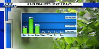 Soaking rain expected to start your work week