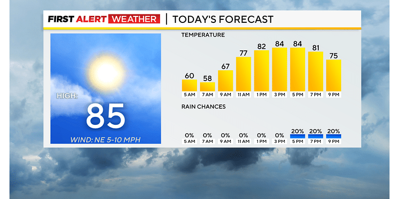 Temperatures in Western Pennsylvania remain well above average through the weekend