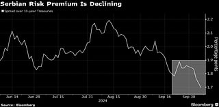 Serbian Bonds Set for Boost in Latest Balkans Rating Upgrade