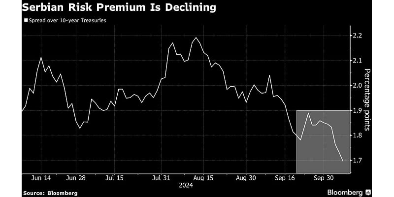 Serbian Bonds Set for Boost in Latest Balkans Rating Upgrade