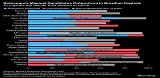Bolsonaro-Backed Candidates Pull Ahead in Brazil Mayor Elections