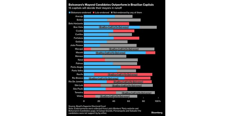 Bolsonaro-Backed Candidates Pull Ahead in Brazil Mayor Elections