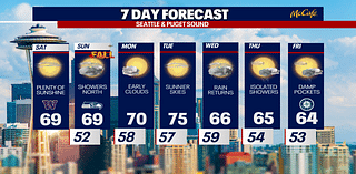 Likely final stretch of 70-degree Seattle weather in 2024