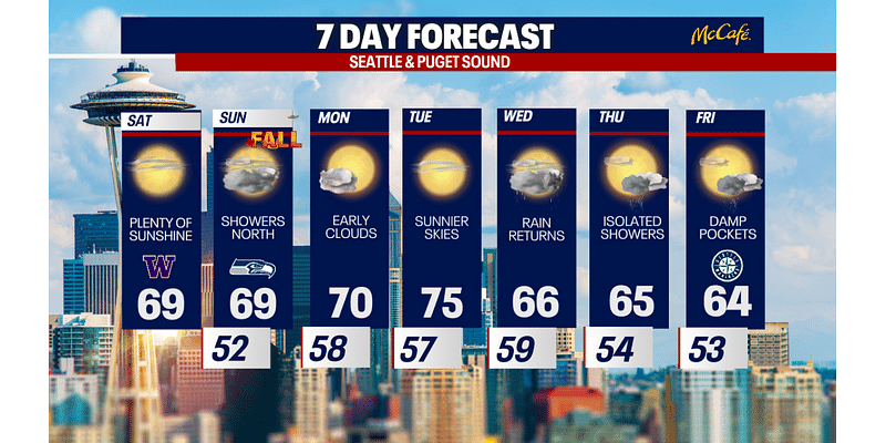 Likely final stretch of 70-degree Seattle weather in 2024