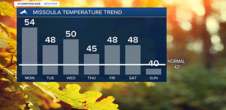 Weather Forecast: Above-average temperatures this week & a few showers