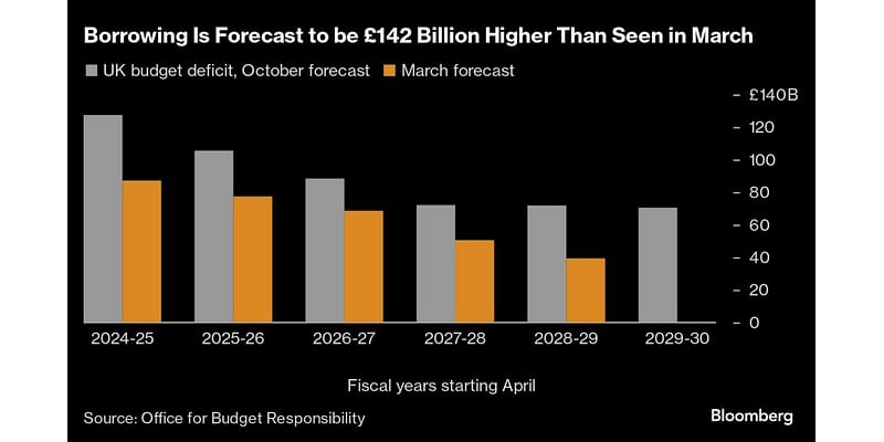 Fed and Peers Will Go Ahead With Rate Cuts After This Week’s US Election