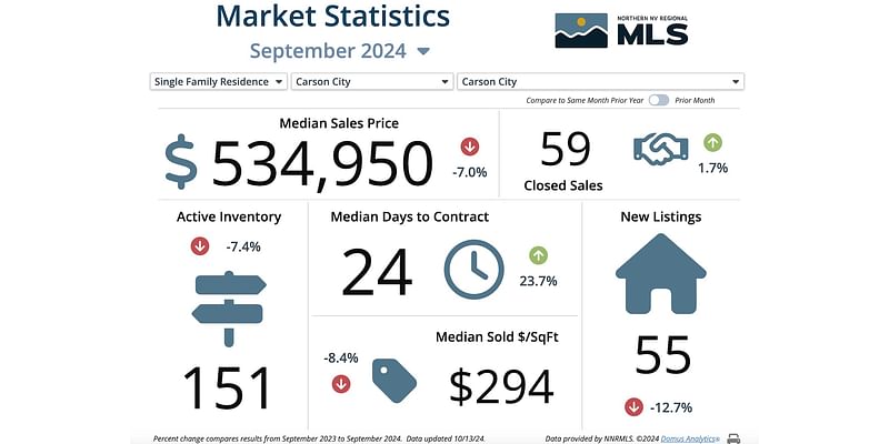 Carson home prices dip in September as market reacts to Fed cut