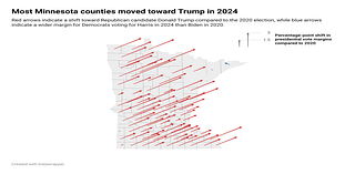 Harris won Minnesota, Trump surpassed 2020 in 84 of 87 counties