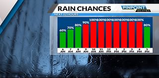 Thursday Outlook: Persistent rain all day around Charlotte