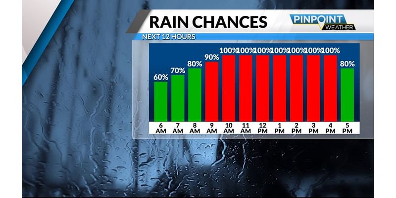 Thursday Outlook: Persistent rain all day around Charlotte