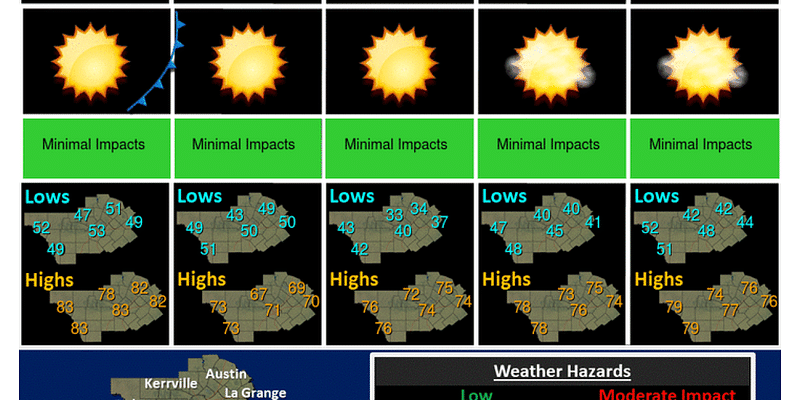 Nearly back-to-back cold fronts bring rain and then chill to San Antonio